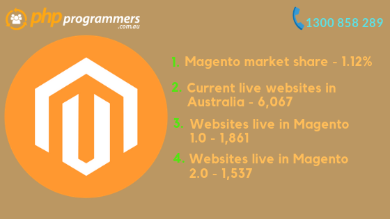 Magento market share - 1.12%